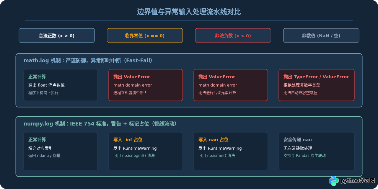 Python中math.log与numpy.log的区别与选择