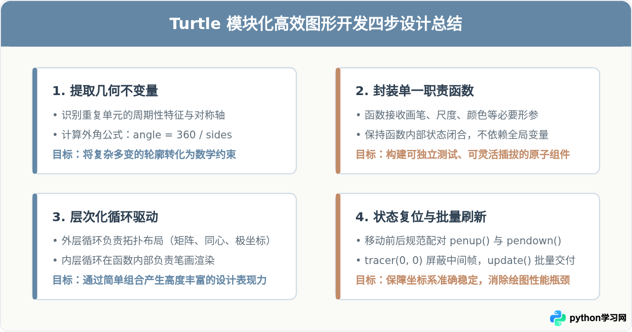 Python turtle进阶：用循环和函数高效编写重复图形代码