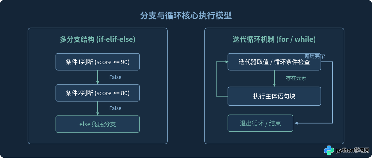 Python基础语法练习题集与标准答案