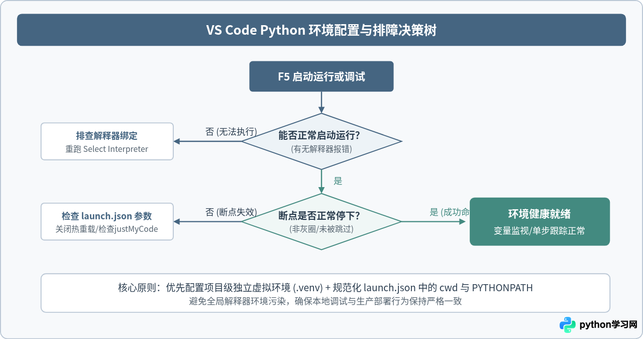 VS Code配置Python开发环境：插件安装与调试设置详解