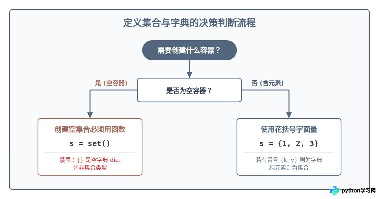 Python集合用什么括号定义