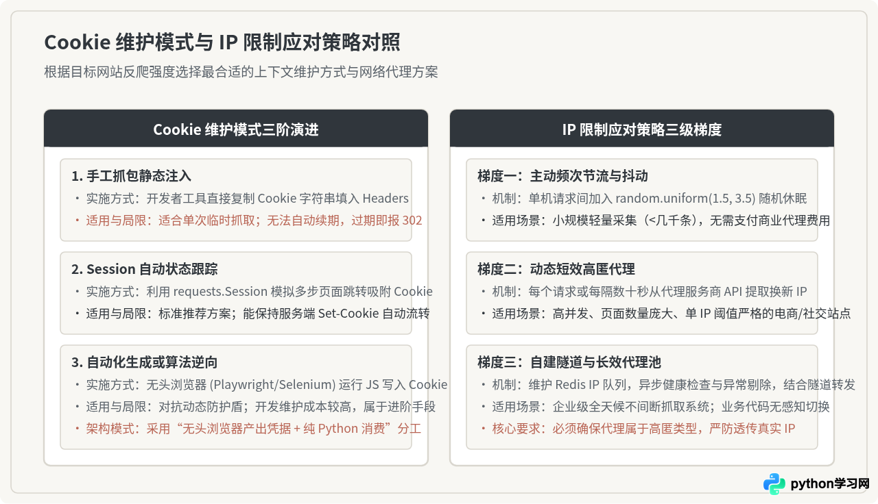 Python爬虫反爬策略应对：User-Agent、Cookie与IP限制处理技巧