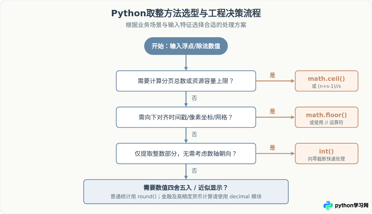 Python中int()、round()、math.ceil()和math.floor()的取整逻辑对比