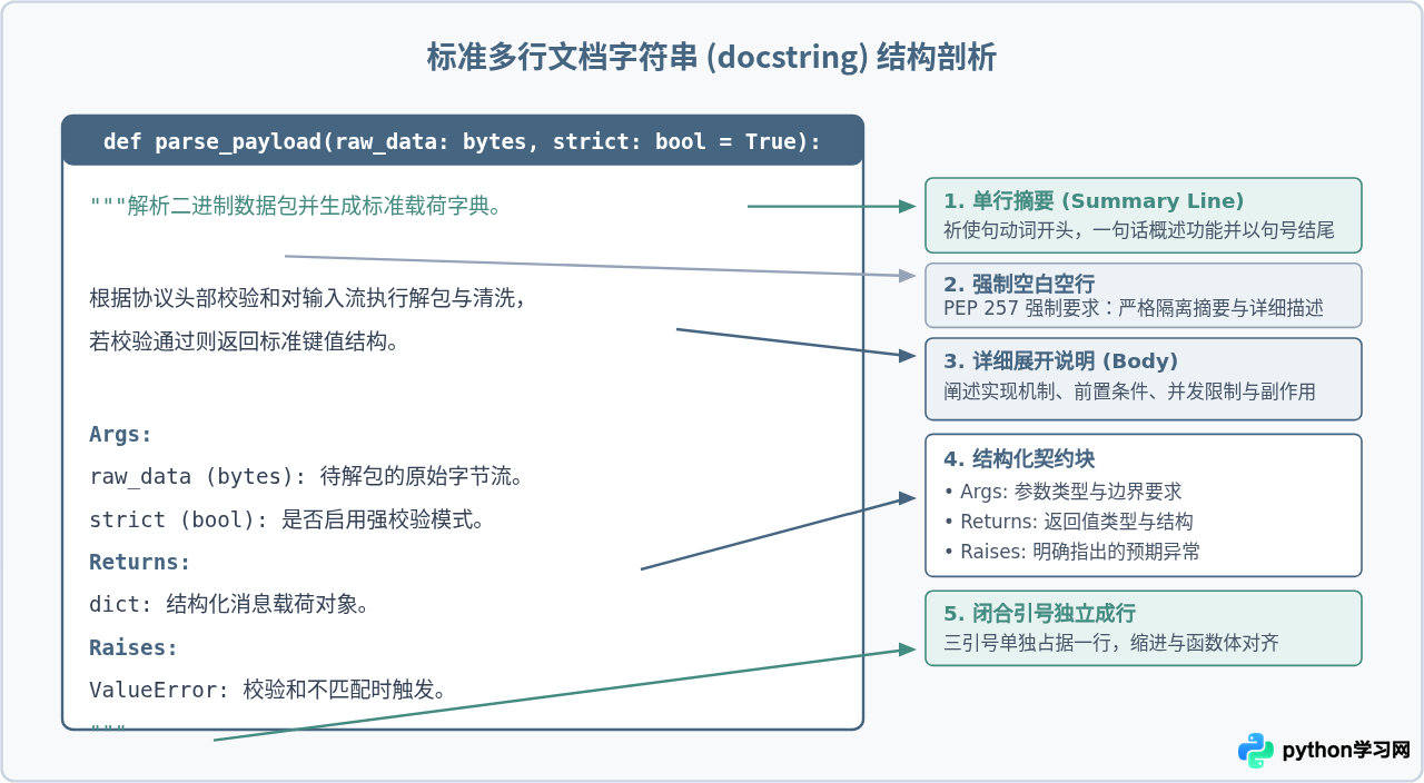 Python文档字符串(docstring)与普通多行注释的规范写法
