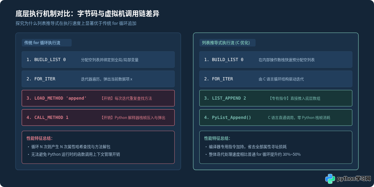 Python列表推导式与传统for循环的代码对比示例