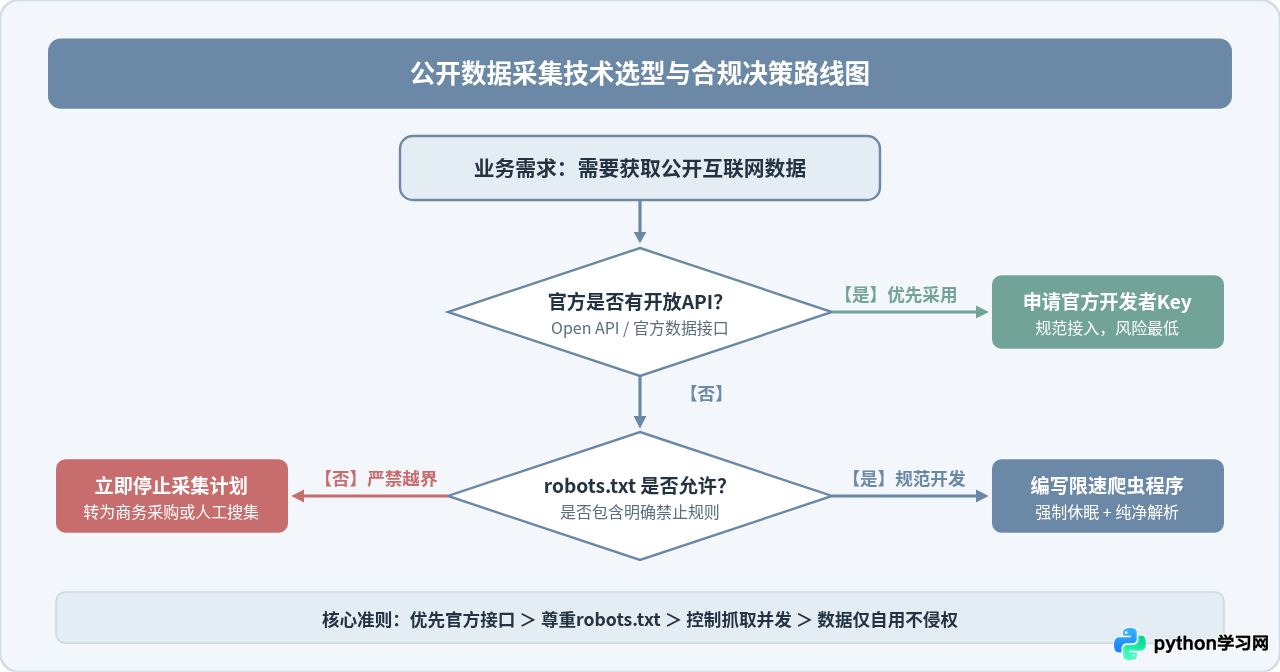 Python网络爬虫能做什么？合法采集公开数据的应用与限制