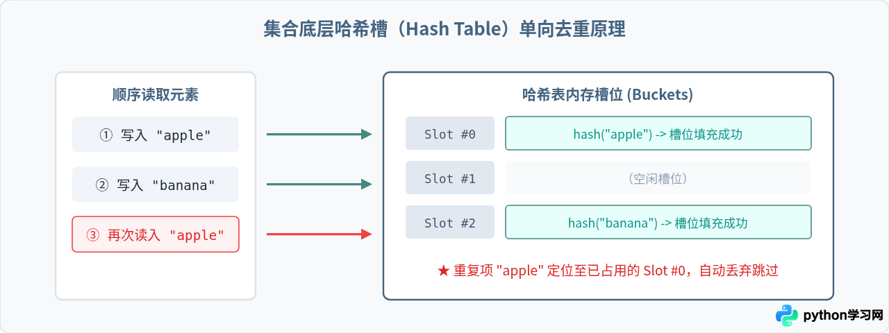 怎么利用Python集合快速去除列表中的重复元素