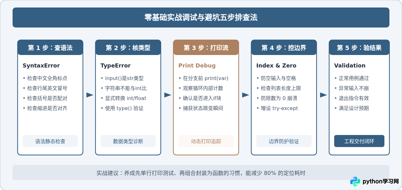 5个适合Python零基础的实战小项目：猜数字与计算器
