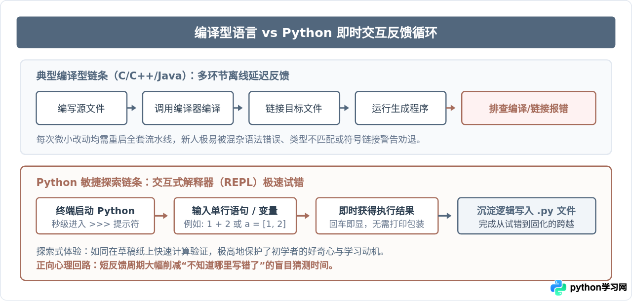 为什么Python适合零基础新手？与其他编程语言的入门对比
