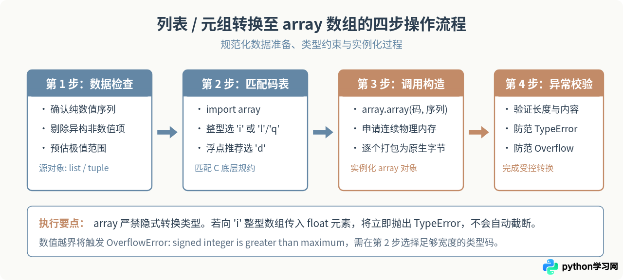 Python列表、元组与array数组之间的相互转换方法