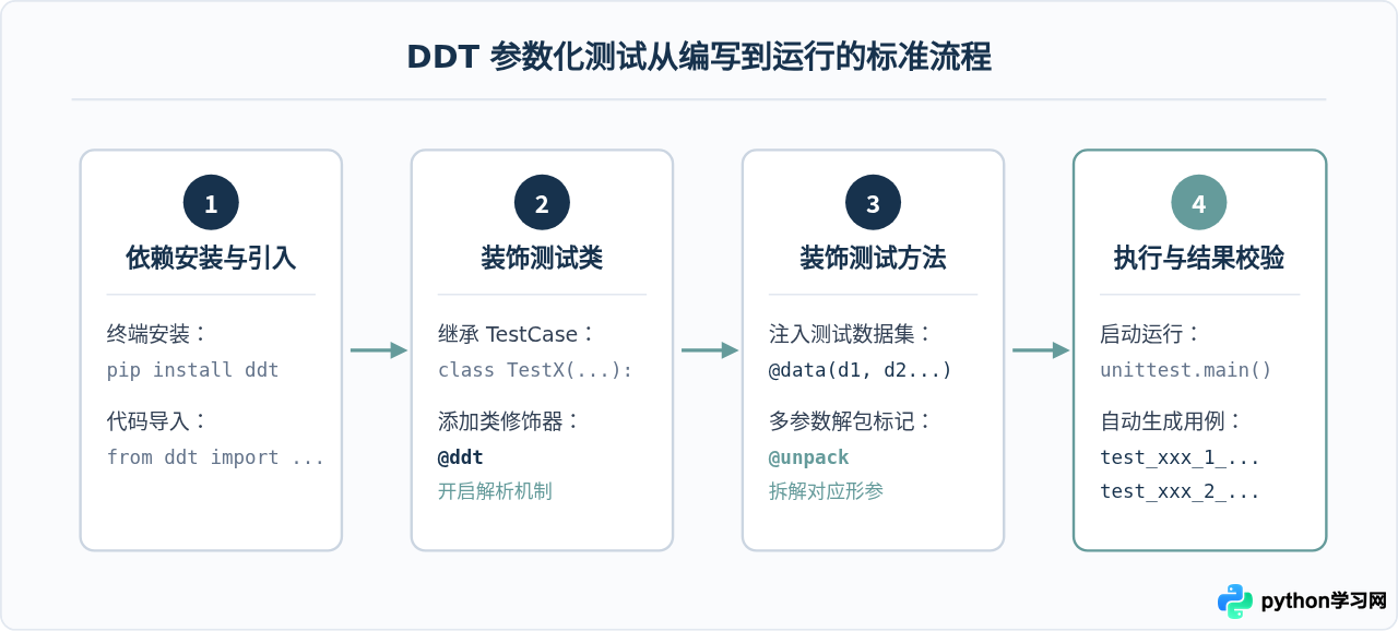 Python DDT库中@data与@unpack装饰器的基础用法