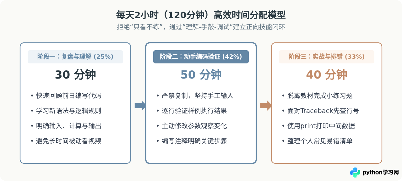 零基础学Python要多久？每天2小时预计1-2个月入门
