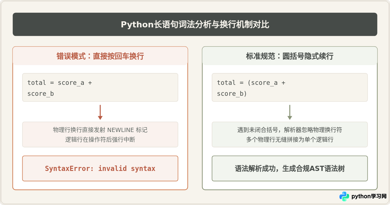 Python长语句换行报SyntaxError怎么办