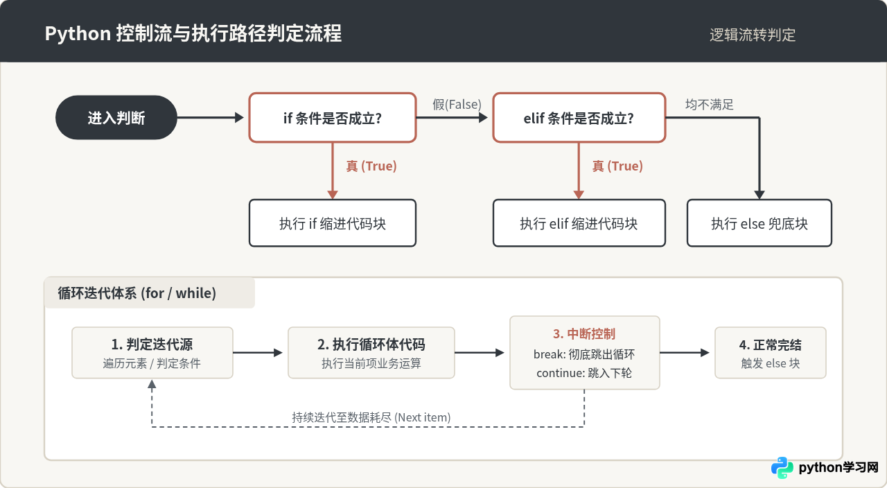 Python基础语法主要包含哪些要素