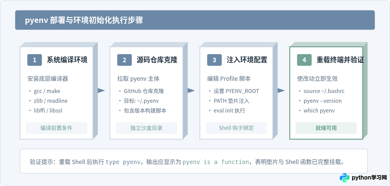 使用pyenv管理多版本Python并安装3.6.8
