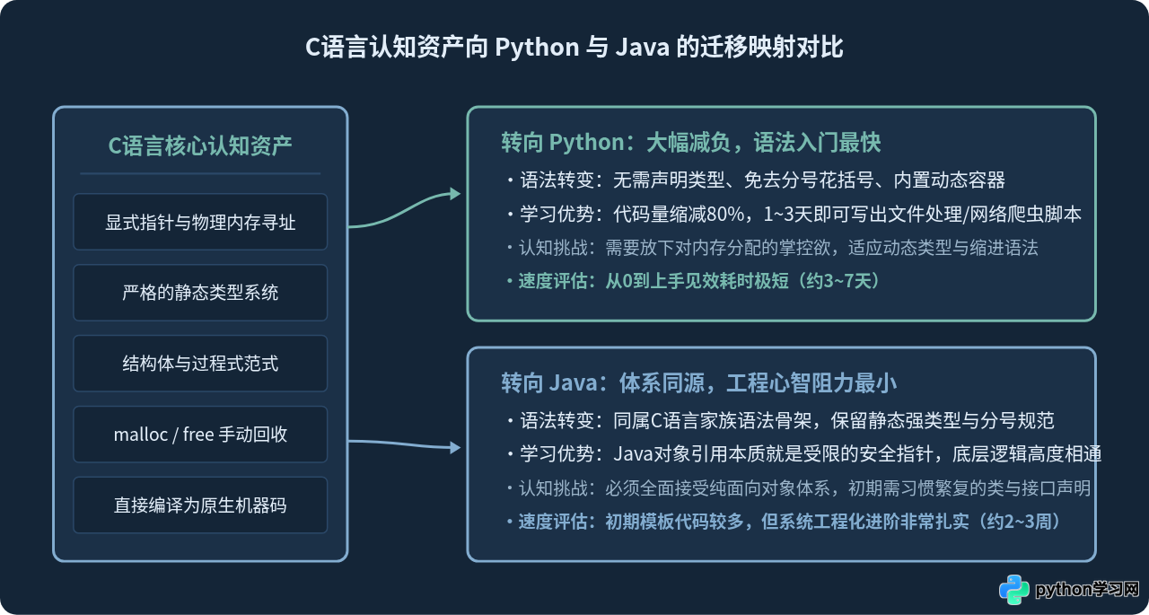 有C语言基础，转学Python和Java哪个更快？