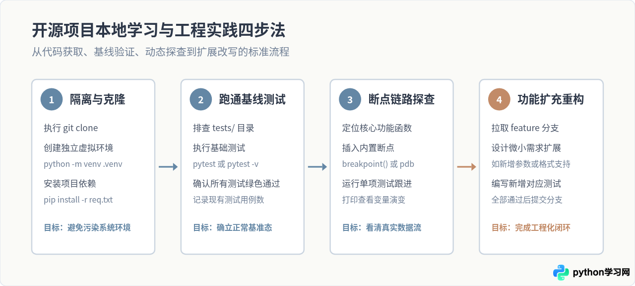 GitHub上值得推荐的Python新手练习开源项目清单