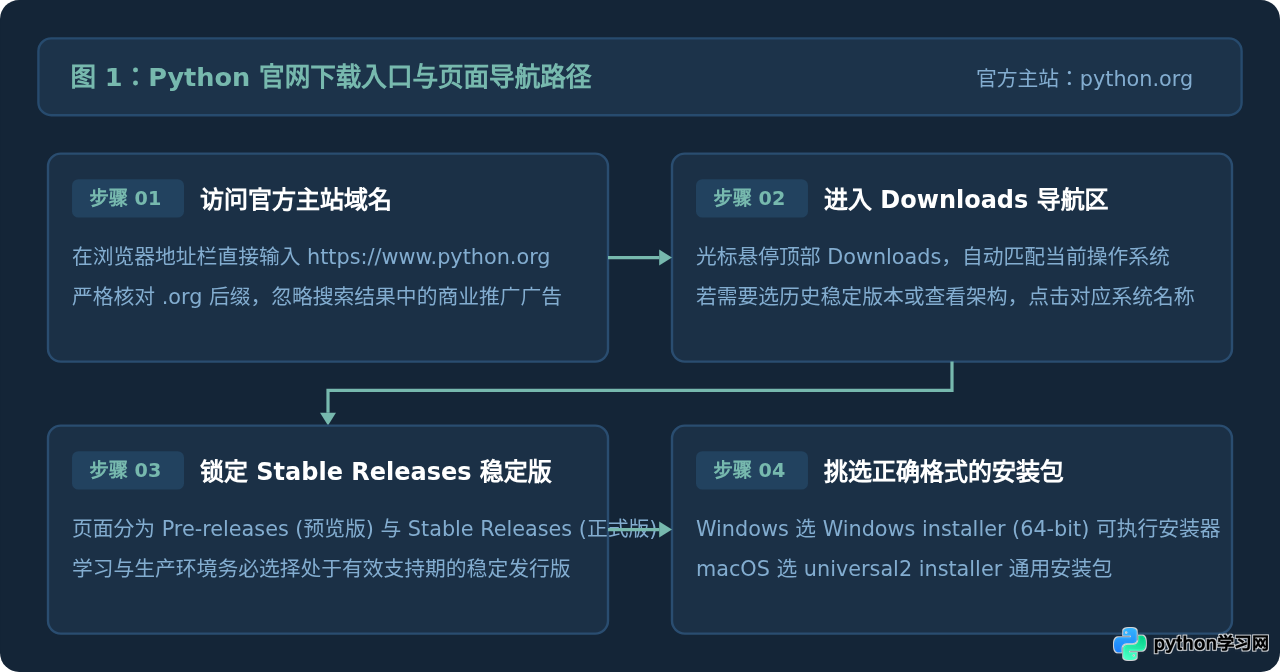 Python官网下载入口在哪？怎么识别官方安装包