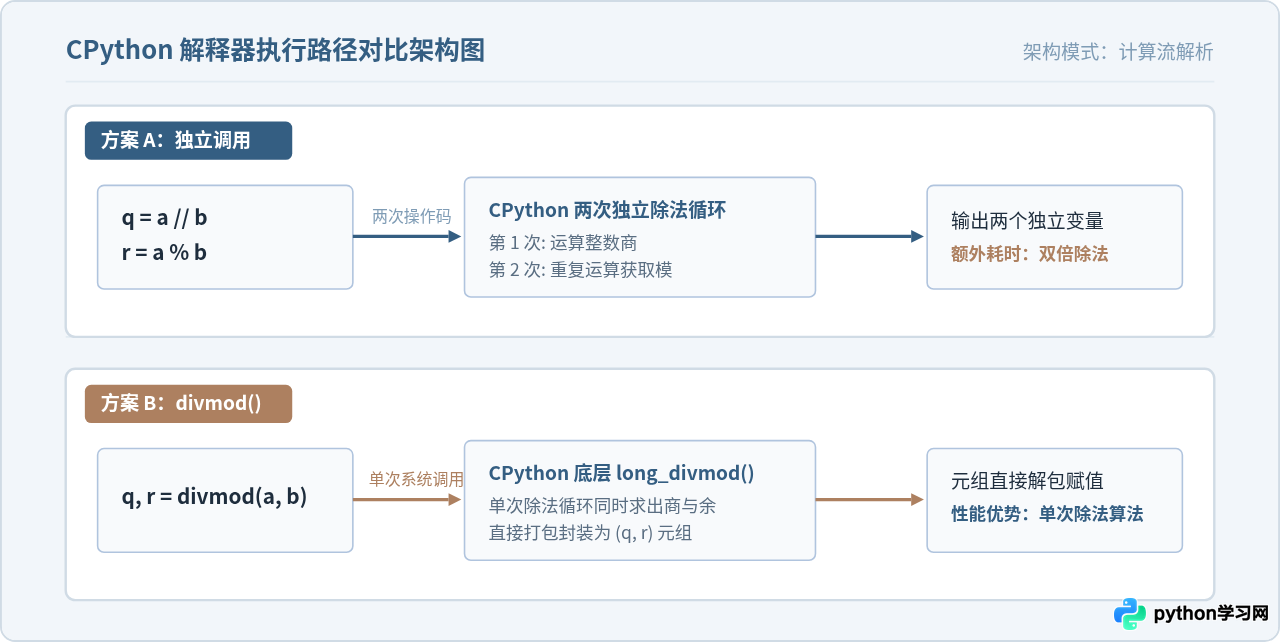 Python divmod()函数与%取余运算符的对比