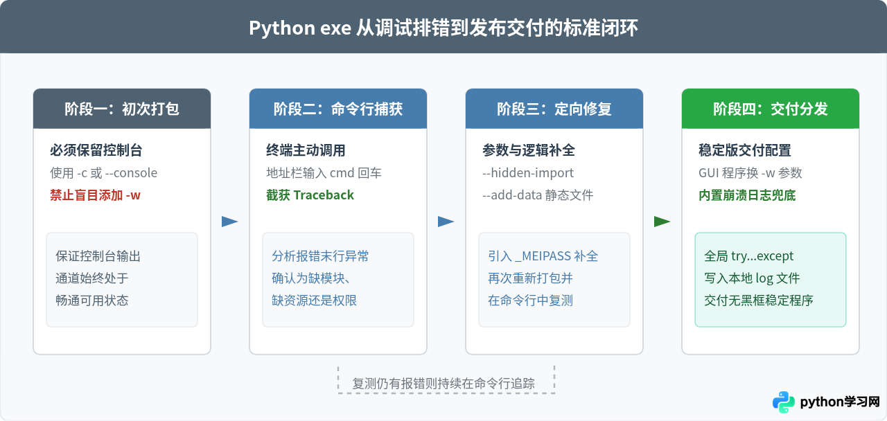 Python打包exe双击闪退？用命令行运行查看具体报错