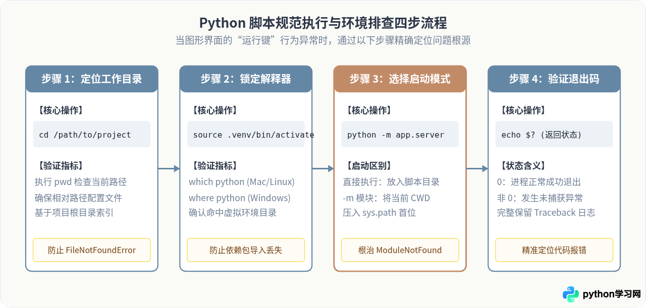为什么Python没有统一的“运行键”？不同工具执行方式解析