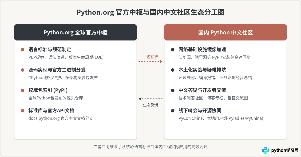 Python.org与国内Python中文社区的区别及访问建议