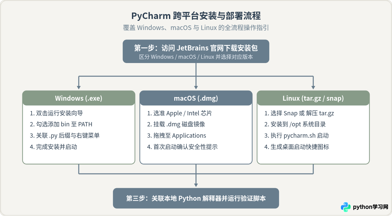 PyCharm安装教程：Windows/macOS/Linux下载与配置步骤