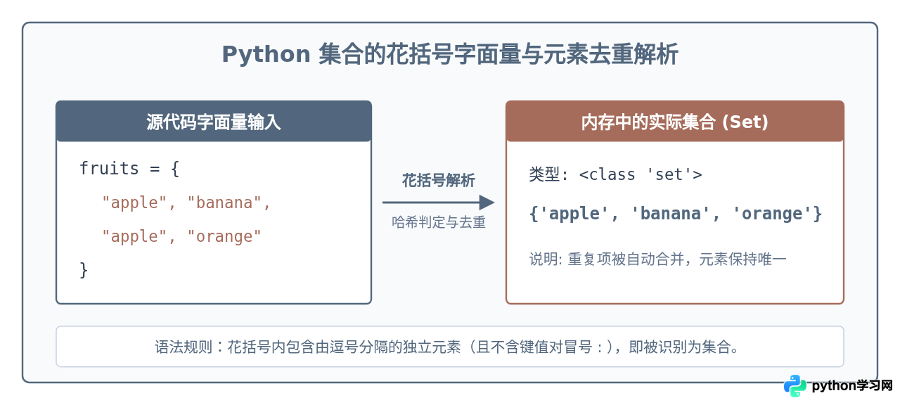 Python集合用什么括号定义