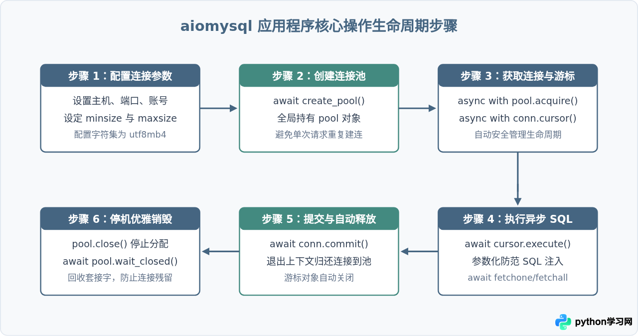 Python异步数据库操作入门：asyncio配合aiomysql实战示例