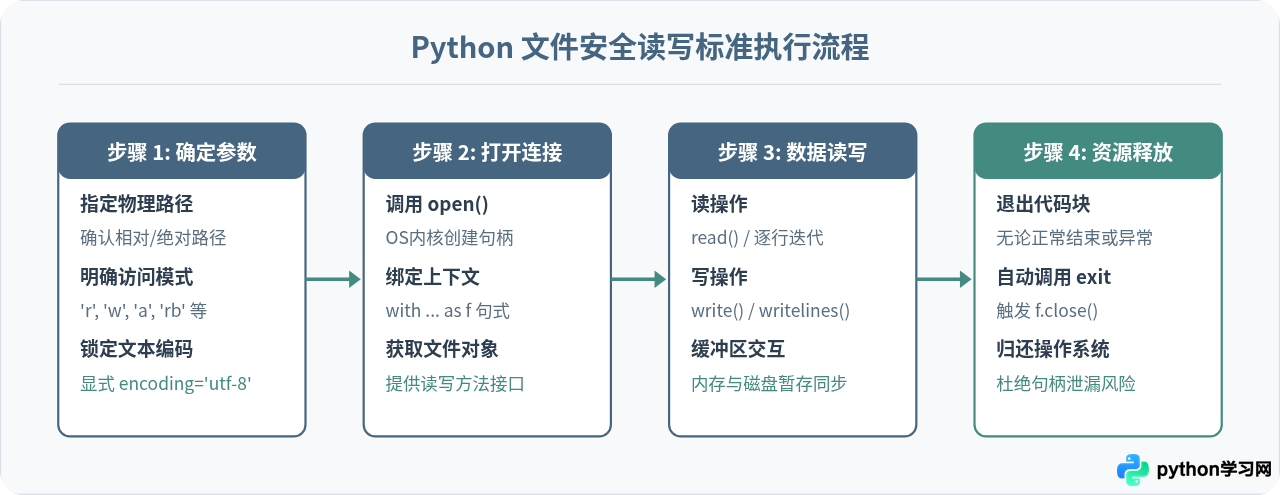 Python文件读写操作语法：open函数与上下文管理器