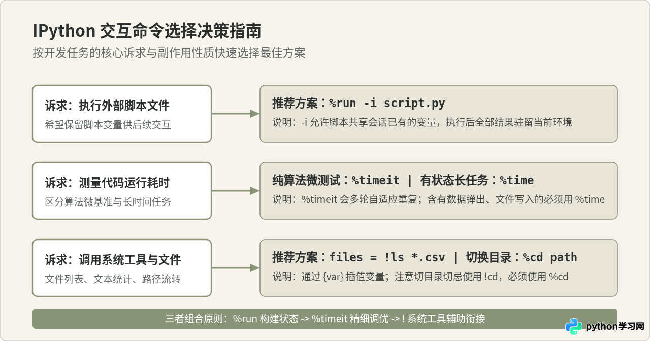 IPython魔法命令怎么用：%run、%timeit与!系统调用指南
