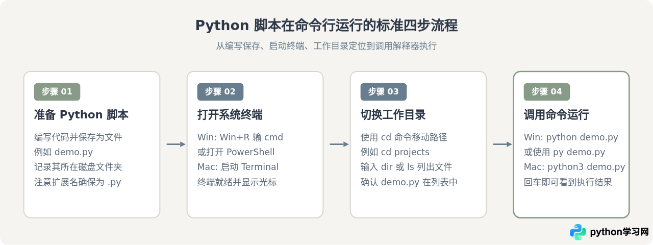 Python脚本怎么在命令行运行：Windows与macOS操作指南