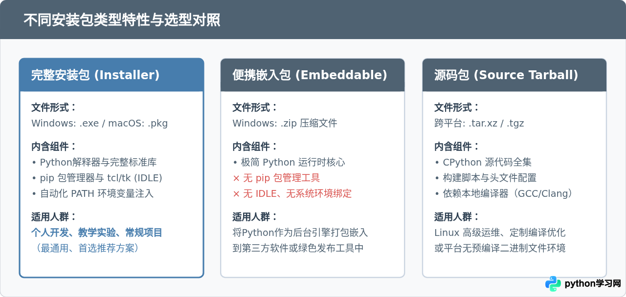 怎么在Python官网下载最新稳定版安装包
