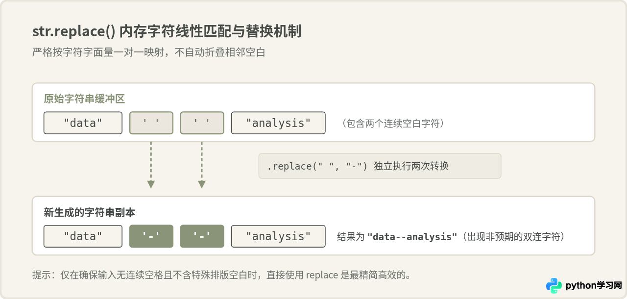 Python将字符串空格替换为下划线或连字符的方法