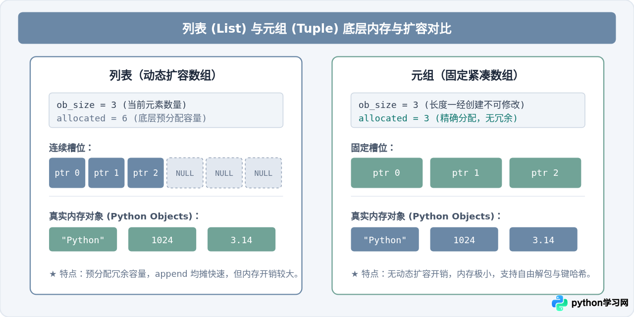 Python内置数据结构详解：列表、元组、字典与集合