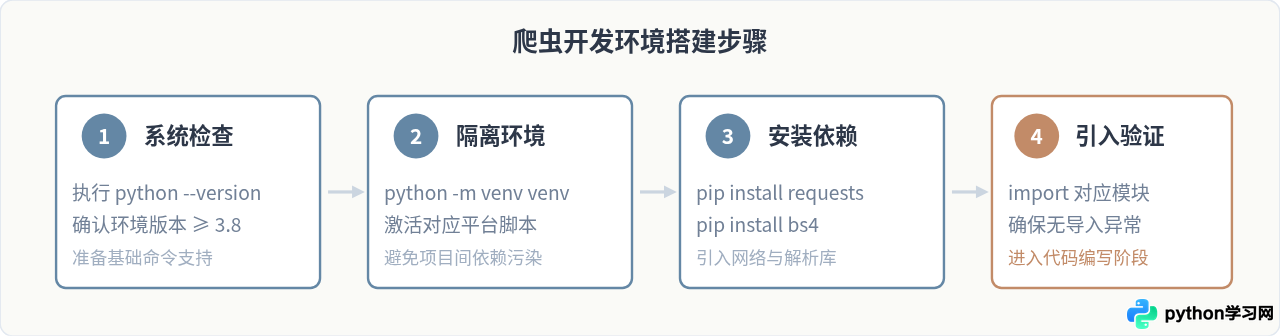 Python爬虫零基础入门：环境搭建与第一个抓取程序