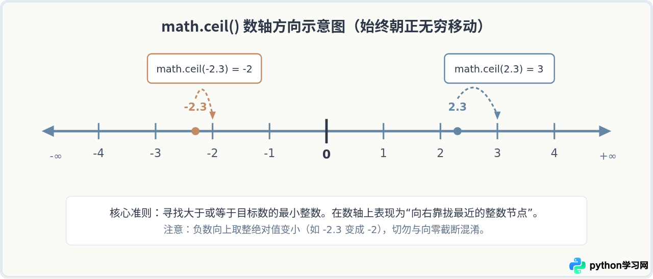 Python math.ceil向上取整用法及返回值类型说明