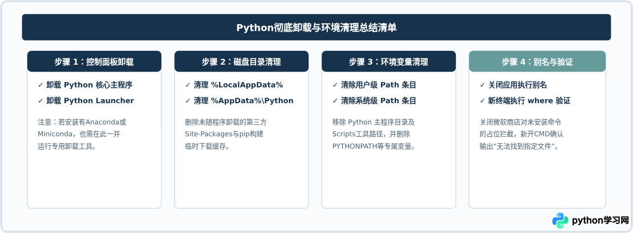 Windows系统彻底卸载Python及清理环境变量残留教程