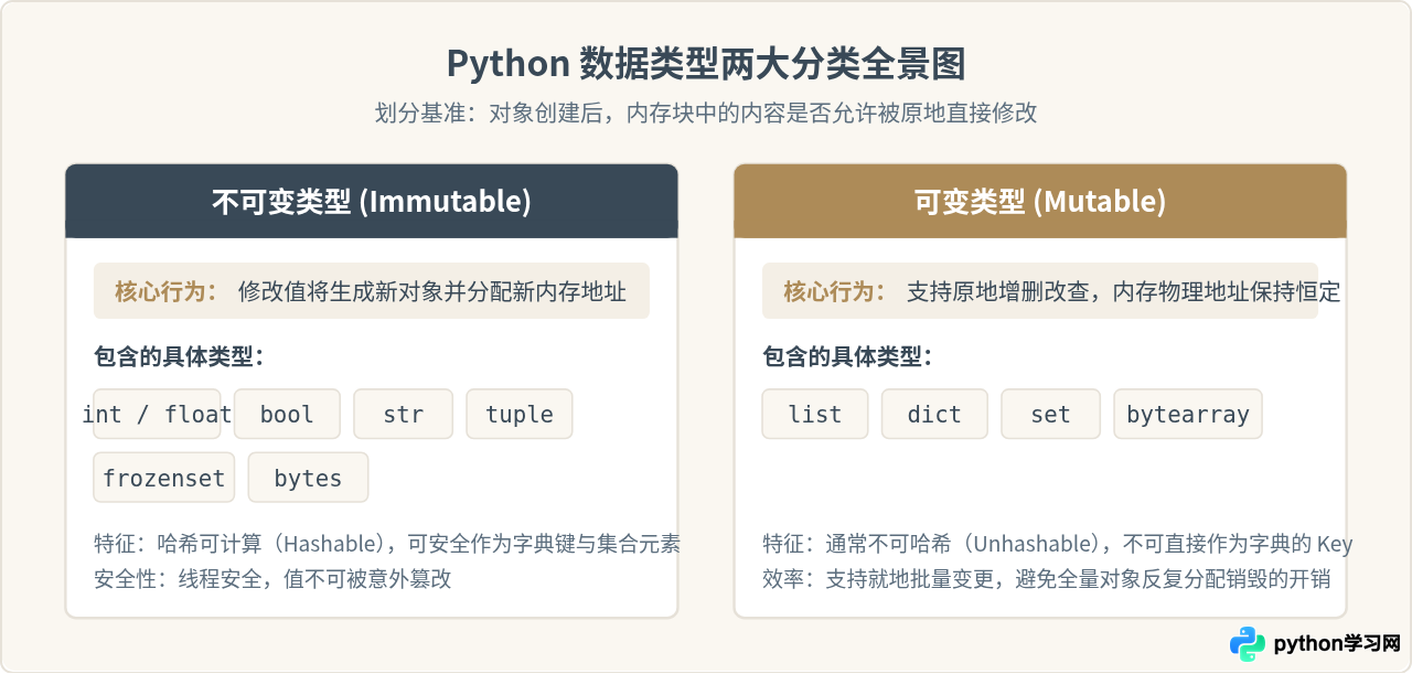 Python数据类型分为哪两大类：可变类型与不可变类型