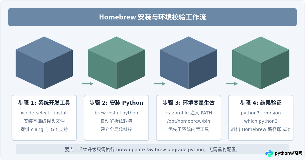 macOS怎么安装Python？Homebrew与官方pkg包对比选择