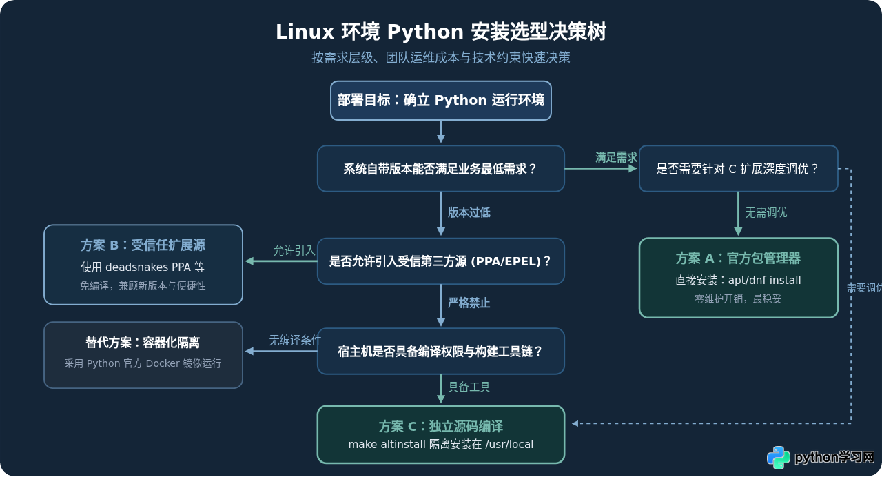 Linux下Python包管理器安装与源码编译怎么选