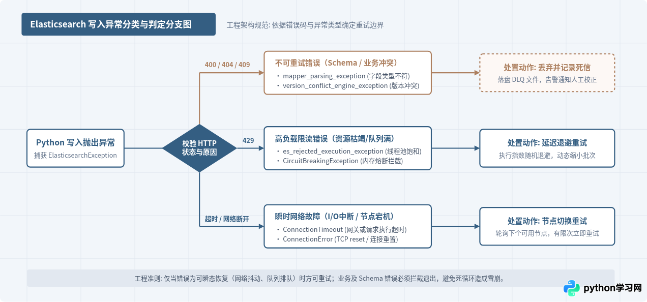 Python写入Elasticsearch常见报错解析与重试机制配置