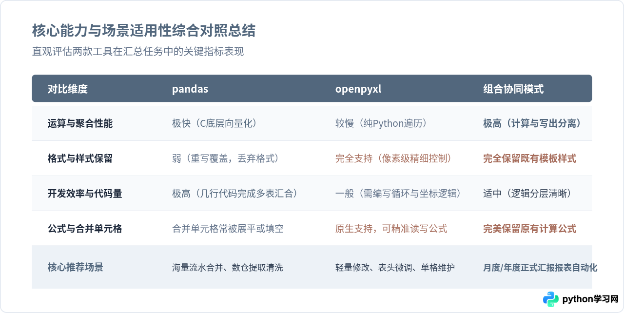 Python用pandas还是openpyxl做Excel汇总？
