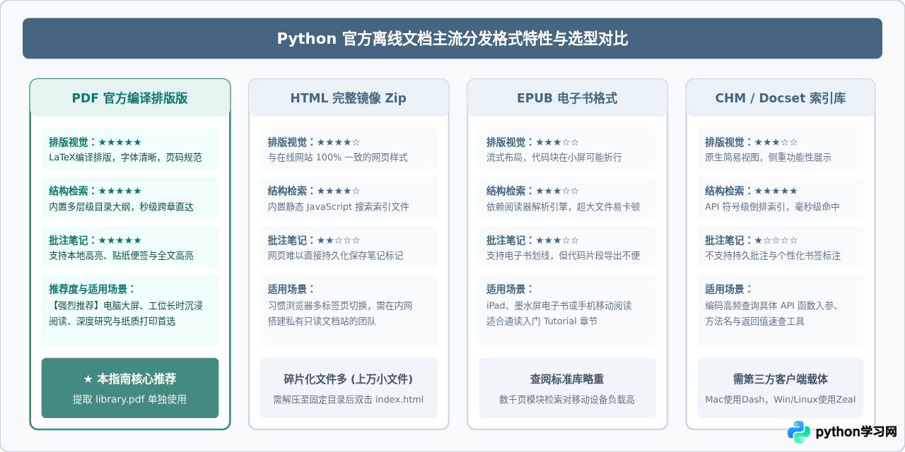 Python官方标准库文档PDF下载指南：获取离线手册的正确入口