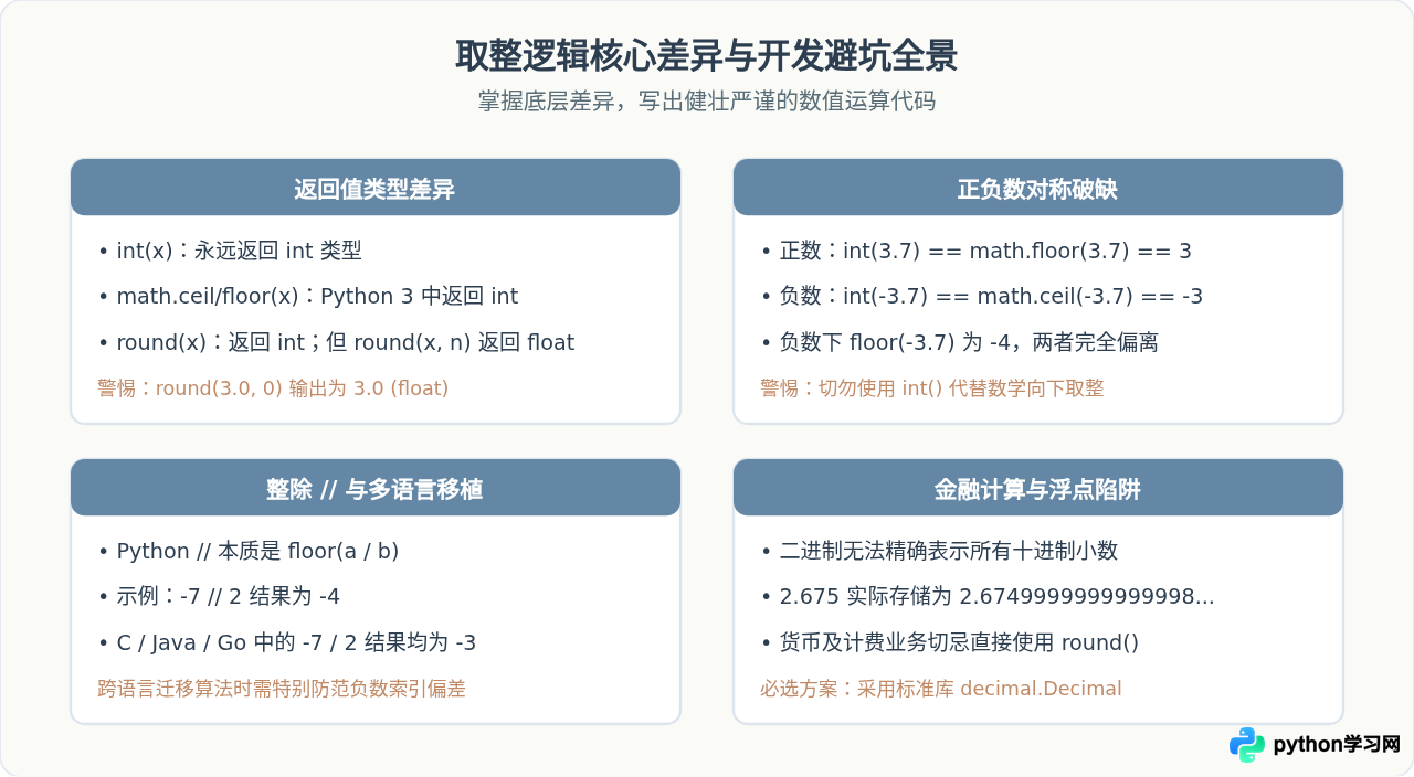 Python中int()、round()、math.ceil()和math.floor()的取整逻辑对比