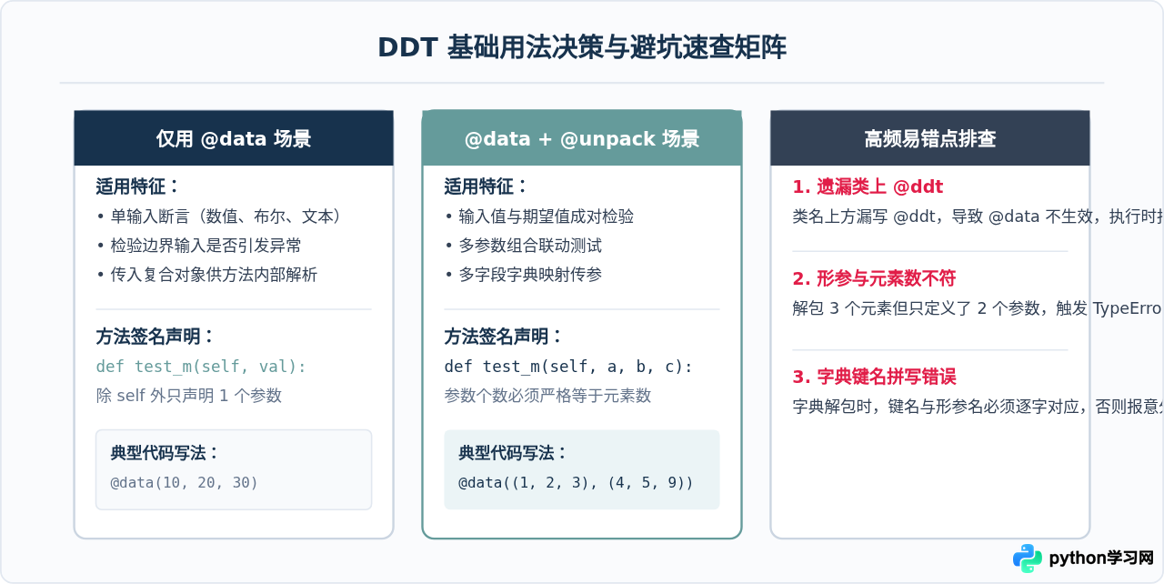 Python DDT库中@data与@unpack装饰器的基础用法