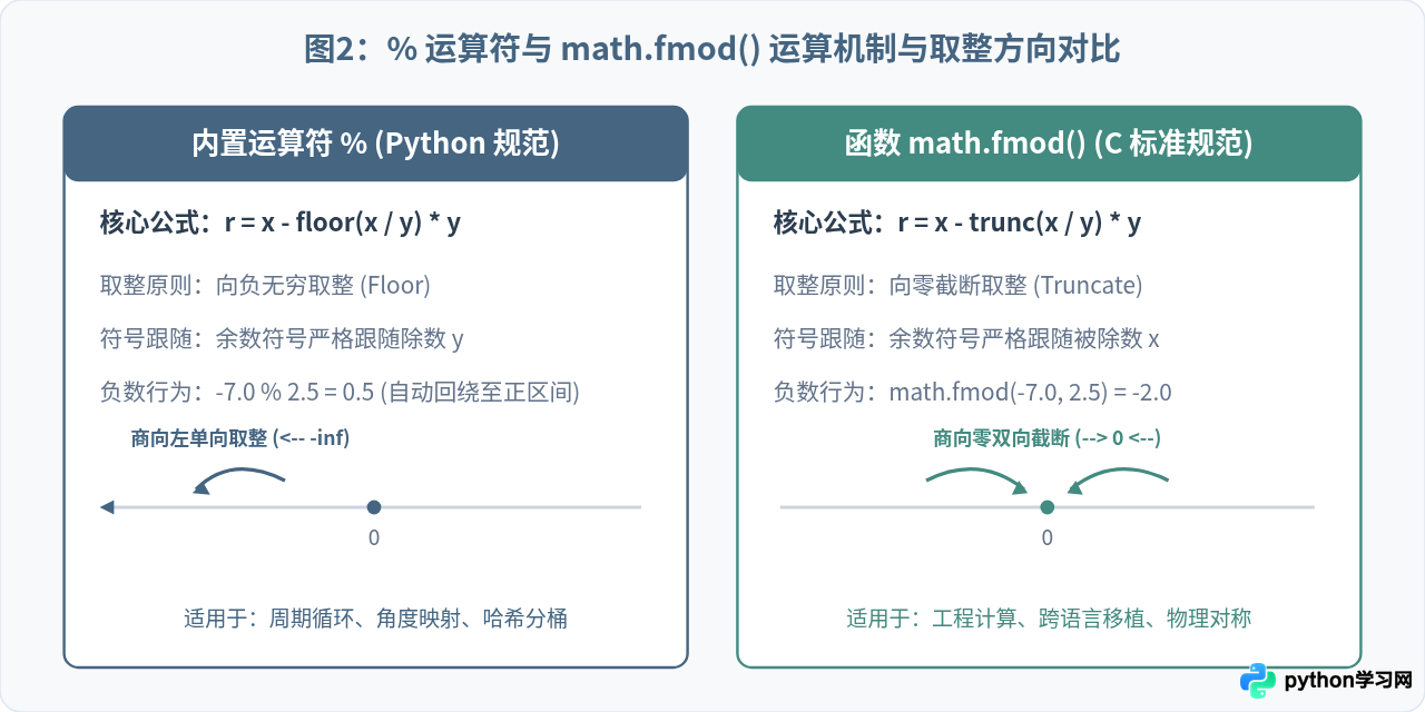 Python浮点数取余精度问题与math.fmod的区别