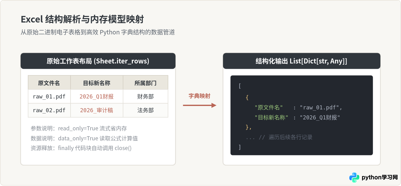 Python自动化脚本代码示例：批量重命名与Excel读取