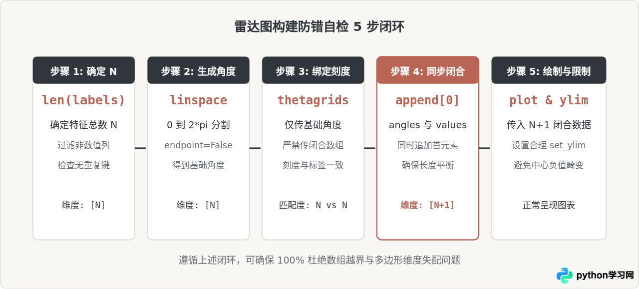 Python绘制雷达图报错IndexError或ValueError排查