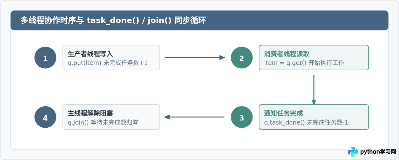 Python3 queue.Queue基本用法：创建、put与get操作示例